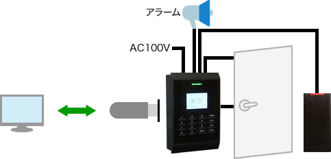 スタンドアロン制御(入退室制御)の図
